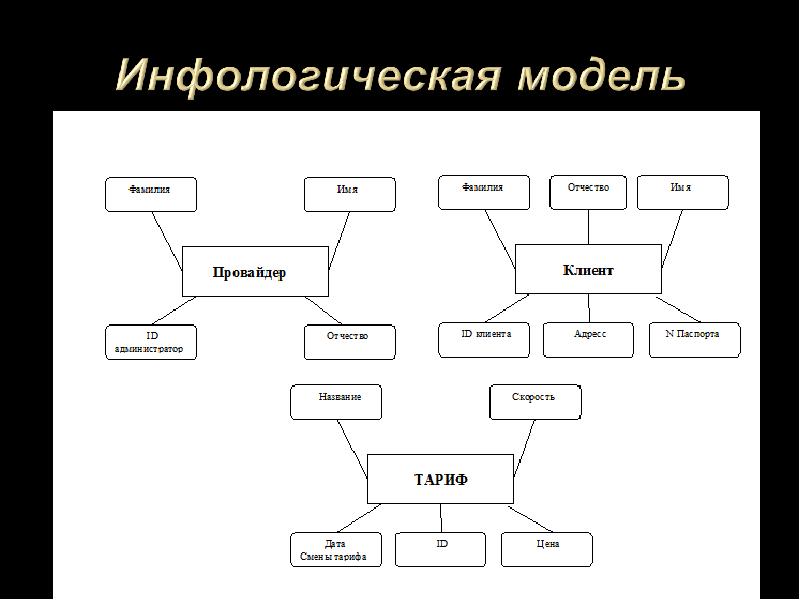 Инфологическая модель данных