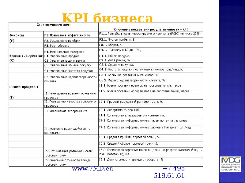 KPI бизнеса