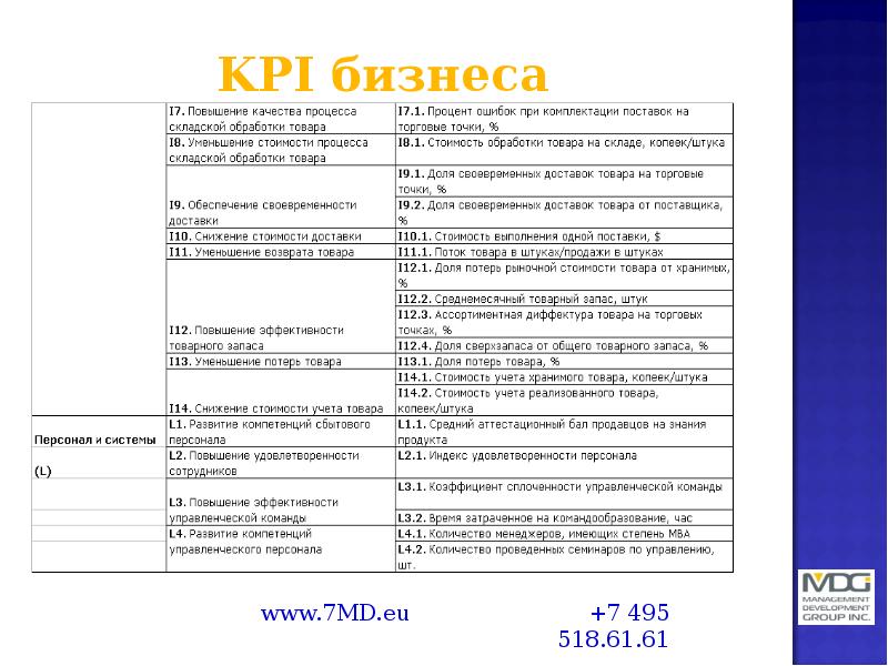 KPI бизнеса