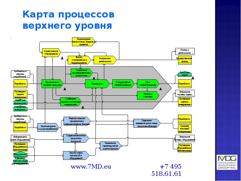 Карта процесса пример