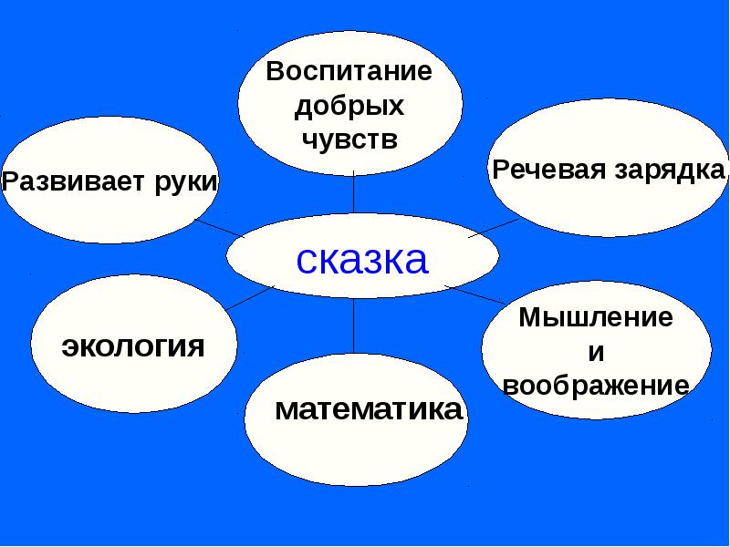 Добрые чувства. Что такое форма сказки. В развитии добрых чувств. Добрые чувства примеры. Сказки о мышлении.