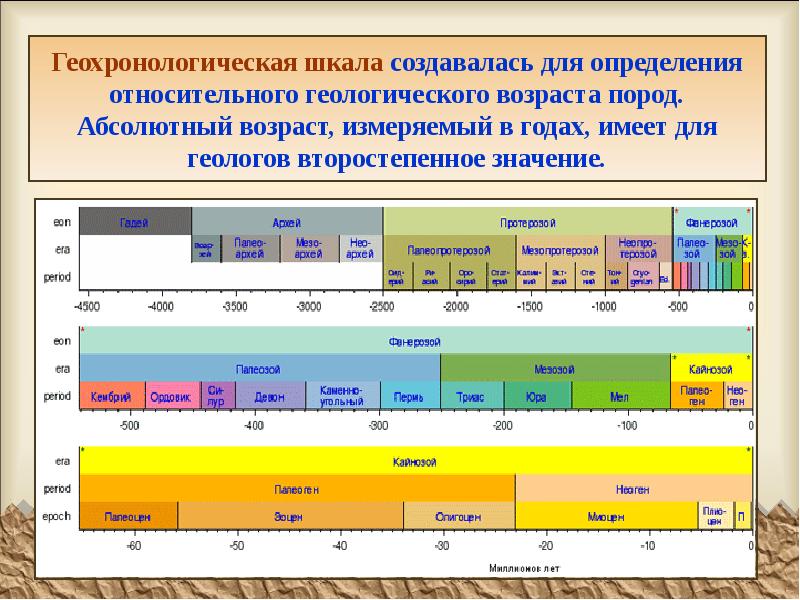 Геохронологическая шкала создавалась для определения относительного геологического возраста пород. Абсолютный возраст, Геохронологическая шкала создавалась для определения относительного геологического возраста пород. Абсолютный возраст,
