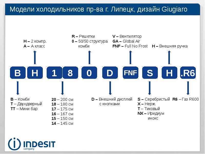 Расшифровка моделей духовых шкафов bosch