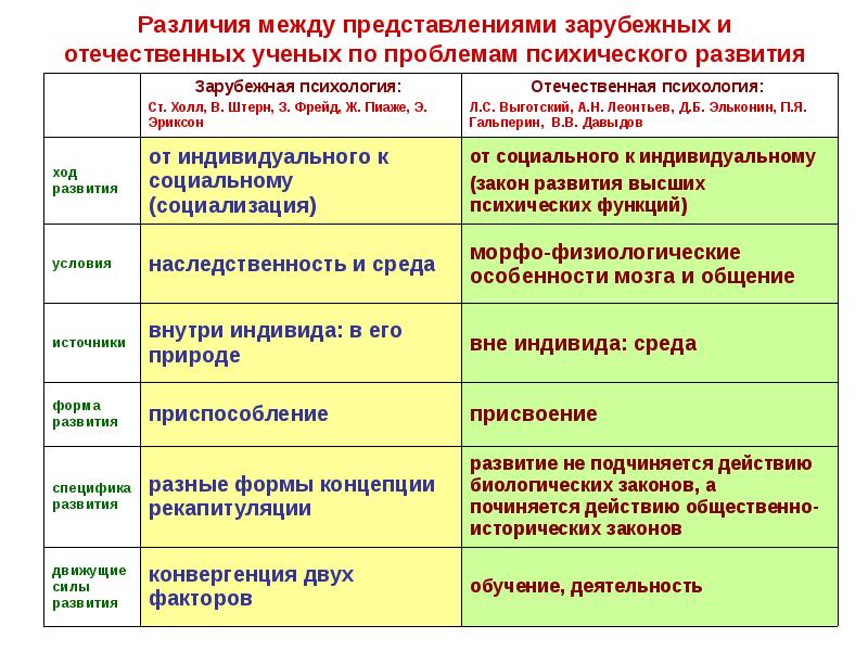 Возрастная психология презентация