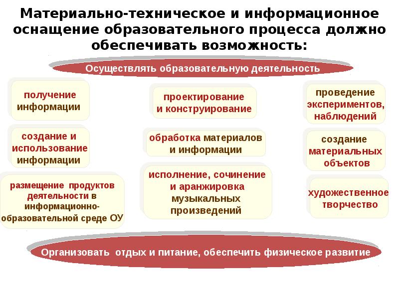 Материально техническая подготовка проекта