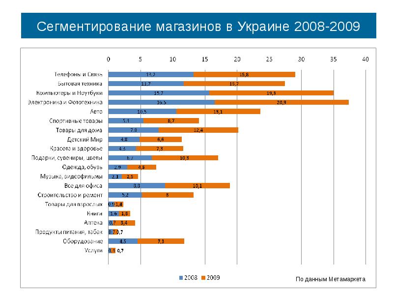 Рейтинг компьютеров. Сегментирование покупателей магазина. Потребительские сегменты магазина. Сегментирование книжного магазина. Сегментация интернета.