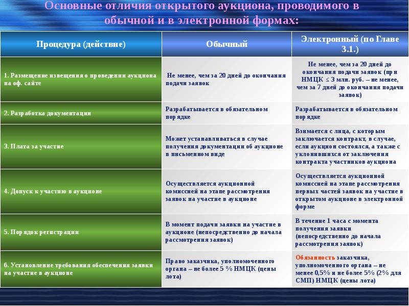 Формы торгов. Отличие аукциона от торгов. Проводится торги в форме открытого аукциона. Отличие электронного аукциона от открытых торгов. Чем отличается аукцион от электронного аукциона.