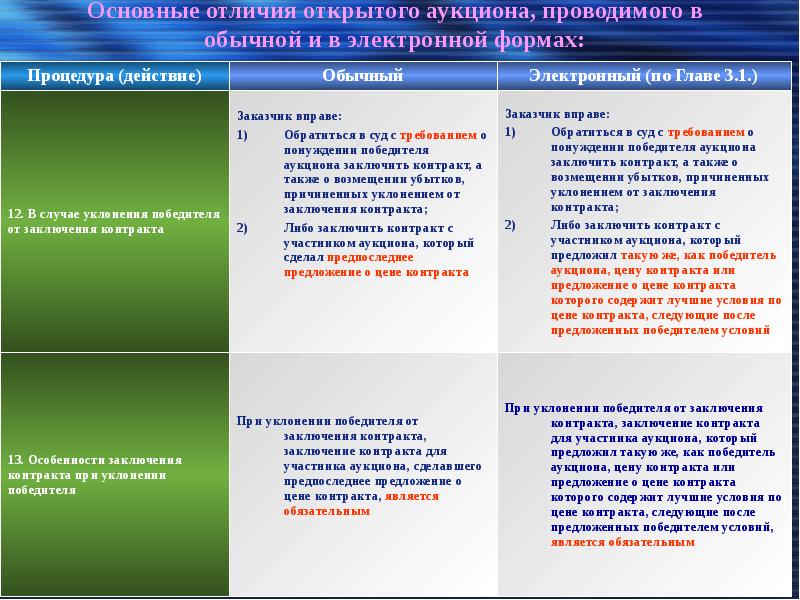 По следующим контрактам. Публичное предложение торги. Чем отличается открытый аукцион от публичного предложения. Уклонения победителя от заключения контракта. Отличие публичных торгов от аукциона.