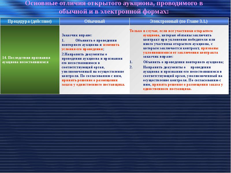 Формы открытых торгов. Вторичные торги назначаются:. Основное отличие открытой системы от закрытой заключается в.