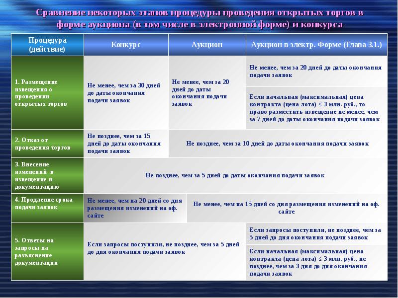 Проект конкурсной документации для проведения электронного аукциона с запросом по нескольким лотам