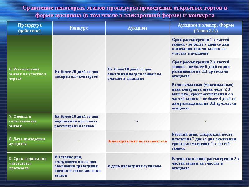 Формы торгов. Сравнение аукциона и конкурса. Процедура проведения конкурса торгов. Сравнение электронного аукциона и конкурса. Алгоритм проведения открытого конкурса по 44-ФЗ.