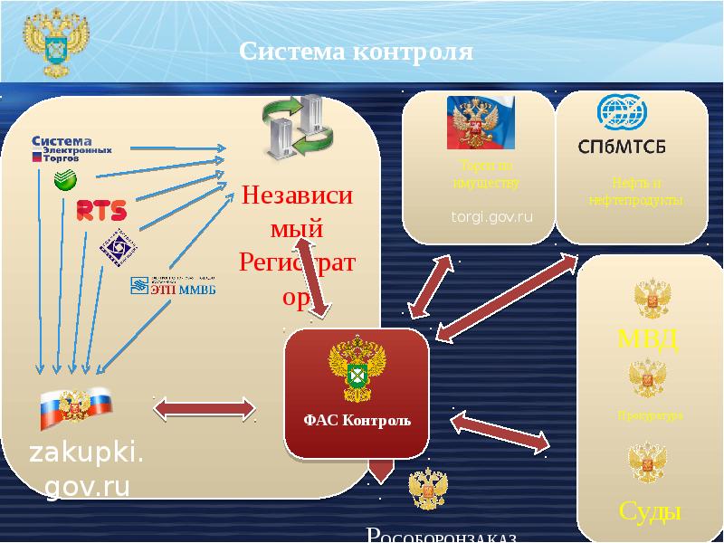 Torgi gov ru lotsearch1 html. Рособоронзаказ. Рособоронзаказ презентация. ФАС система проверки. ФАС электронные торги.