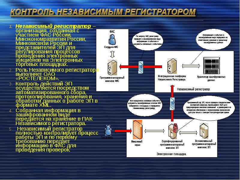 Независимые учреждения. Независимый регистратор для электронных аукционов. Основные функции независимых регистраторов. Основные функции регистратора. Шифратор вида поставок на экспорт.