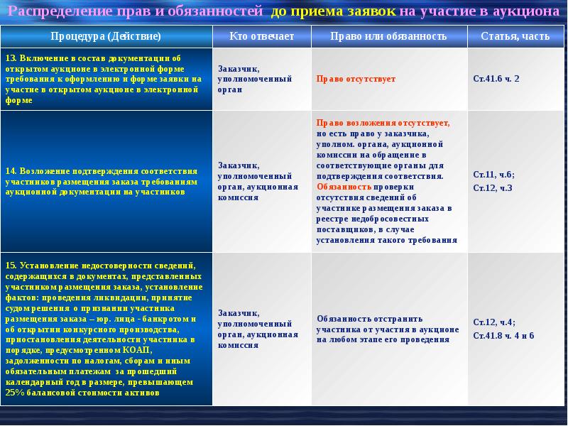 Статья 13 часть 4. О размещении заказов для государственных и муниципальных нужд. Распределение прав и обязанностей. Аукцион для государственных и муниципальных нужд. Правила размещения заказа.