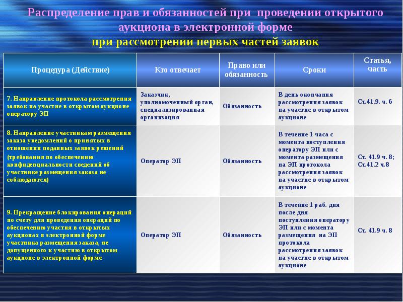 Форма торгов открытый аукцион