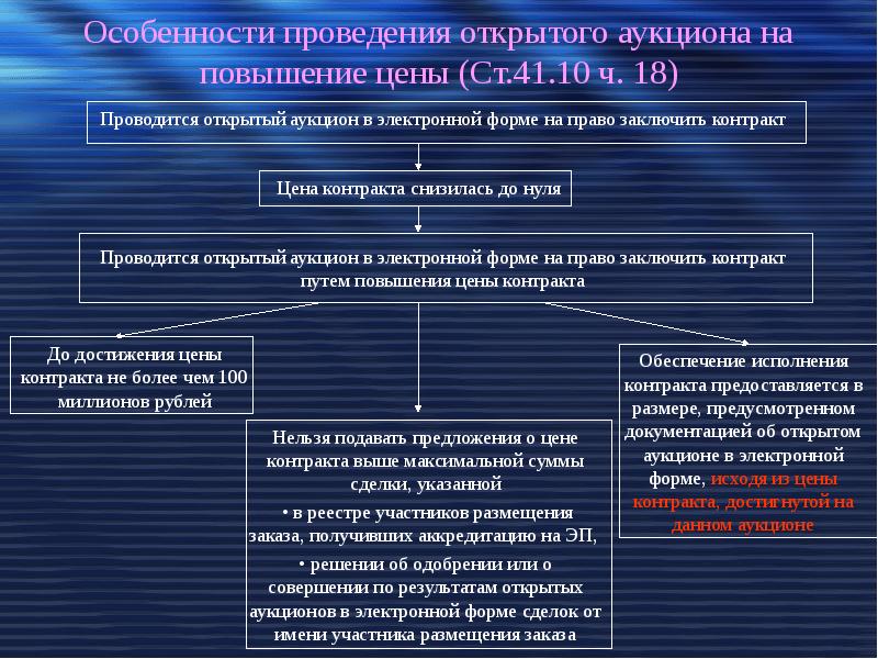 Форма торгов открытый аукцион