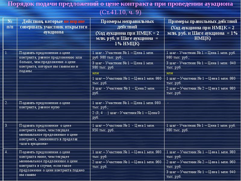 980 тыс. Процедура подачи предложений о цене контракта.