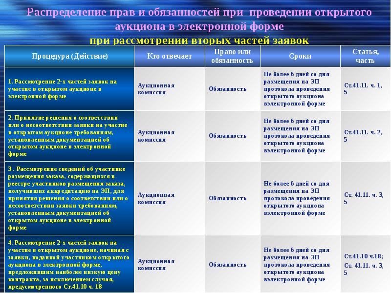 Форма торгов открытый аукцион