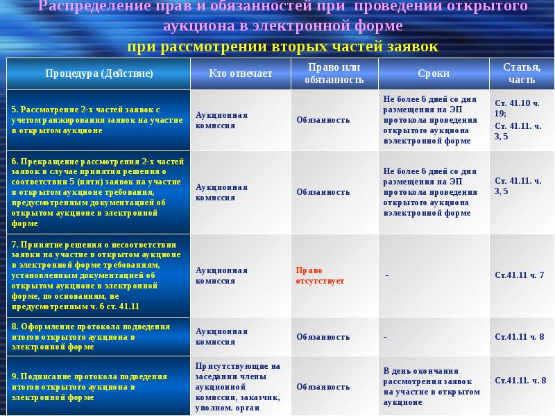 Форма торгов открытый аукцион