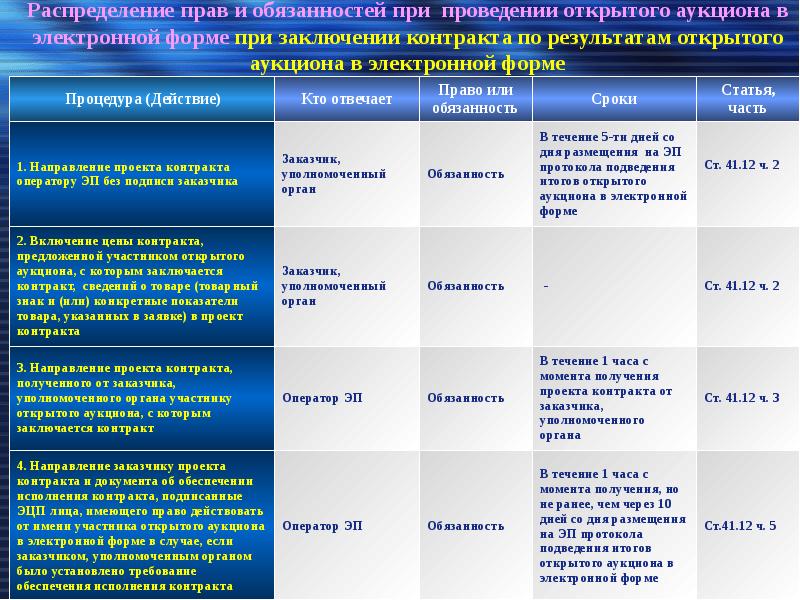 Размещение проекта контракта после протокола подведения итогов