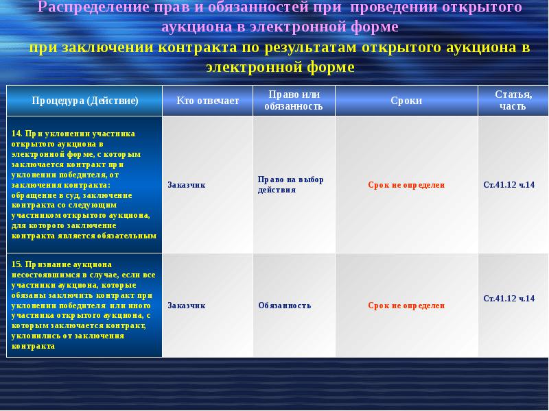 Результаты открытого. Распределение права и обязанностей. Проведении открытого аукциона. Преимущества открытого аукциона. Сроки проведения открытых торгов.