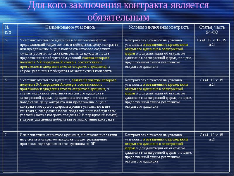 Контракт победители. Контракт в электронной форме. Электронная форма договора. Наименование аукциона в электронной форме. Условия заключения контракта по результатам торгов.