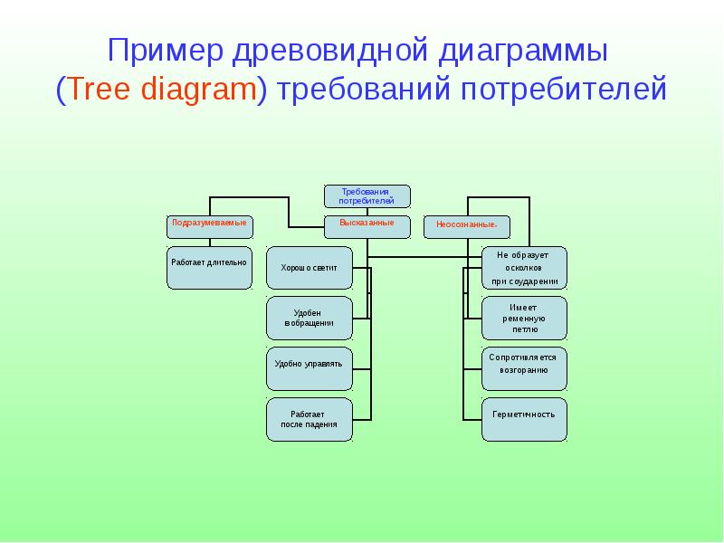 Древовидная диаграмма в excel