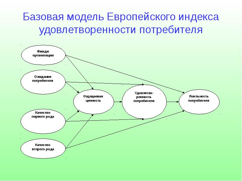 Базовая модель. Модель удовлетворенности потребителя. Модель индекса удовлетворенности. Процесс оценки удовлетворенности потребителей. Методы измерения удовлетворенности потребителей.