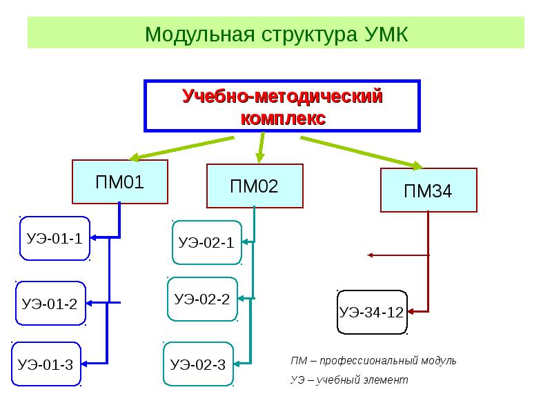 Структура умк схема