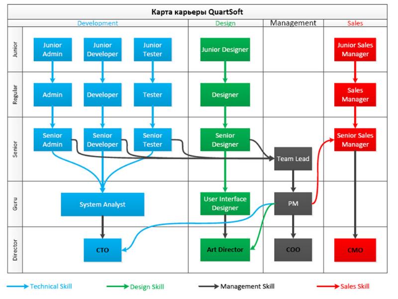 Какой пет проект написать junior разработчику