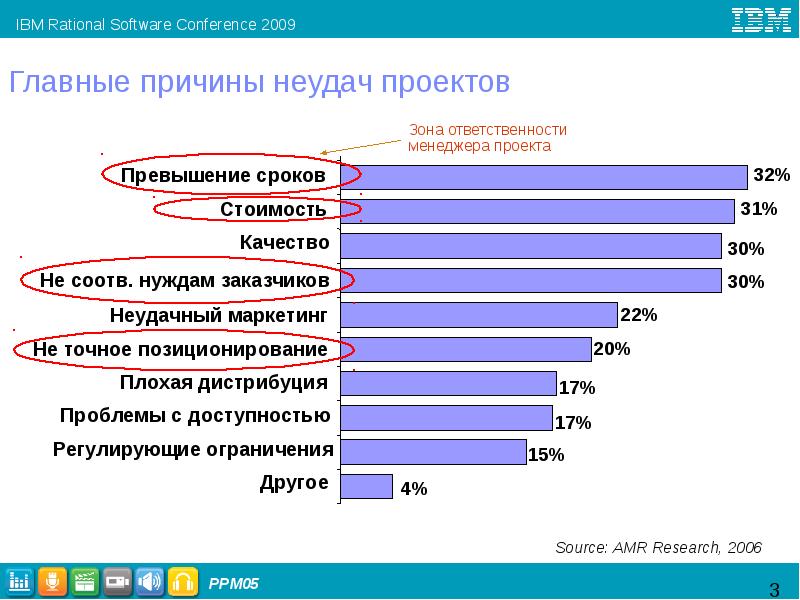 Причины неудачных проектов