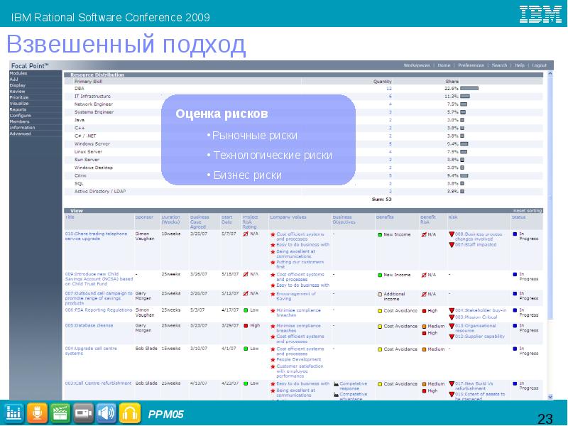 Rational software. Заполнение бизнес проекта в IBM.