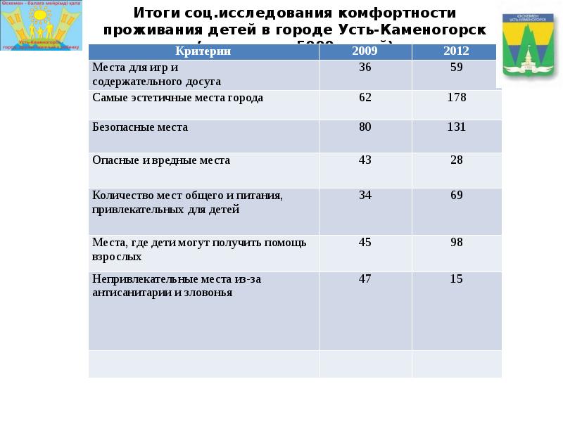 Результаты социальных опросов