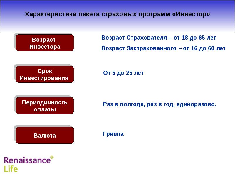 Программа страхования инвестор. Характеристика пакетов. Страховой пакет. Сообщение на тему страховые программы. Возраст инвестора.