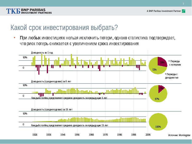 Срок инвестирования в проект