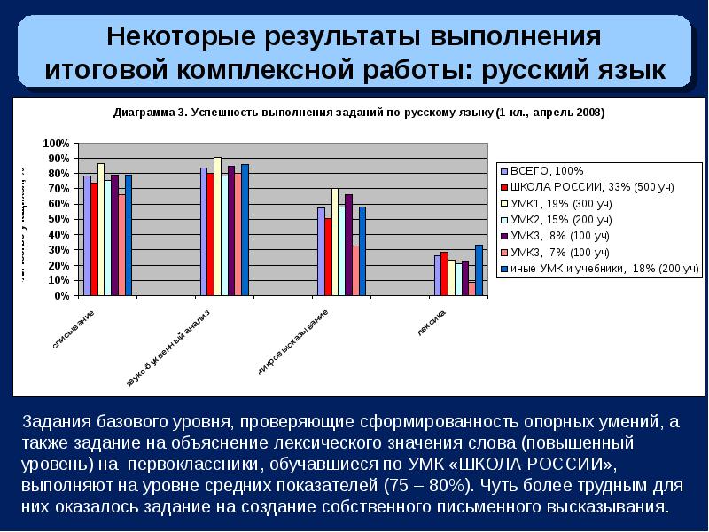 Анализ комплексной работы в начальной школе по фгос образец