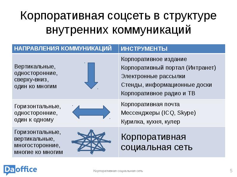 Корпоративная соцсеть