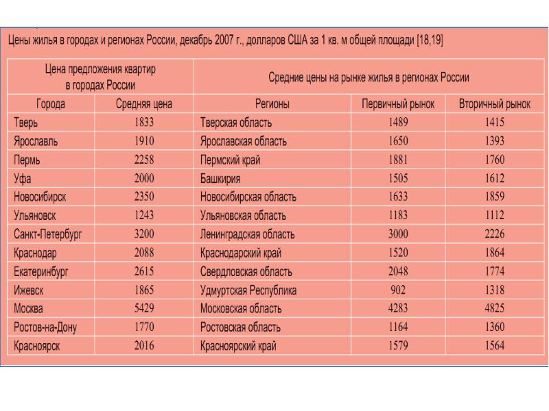 Сколько городов в рублях. Стоимость жилья по регионам. Цены на жилье в городах России. Стоимость жилья по городам России. Стоимость жилья в городах России.