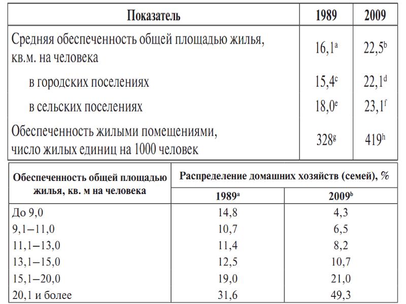 Норма на человека жил площади. Показатель жилищной обеспеченности. Обеспеченность жилой площадью. Средней жилищной обеспеченности формула. Норма жилой обеспеченности.