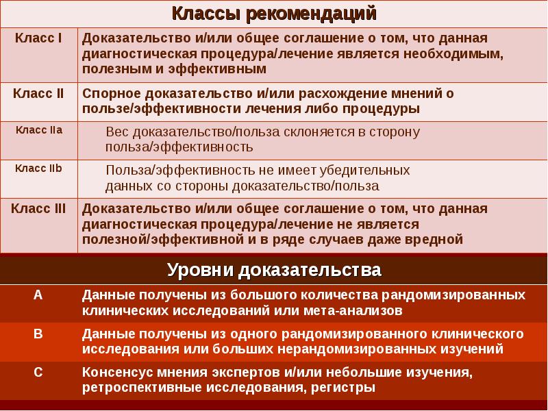 1 урок рекомендации. Классы рекомендаций и уровни доказательности. Классы рекомендаций. Класс рекомендаций в медицине. Класс рекомендаций и уровень доказательности.