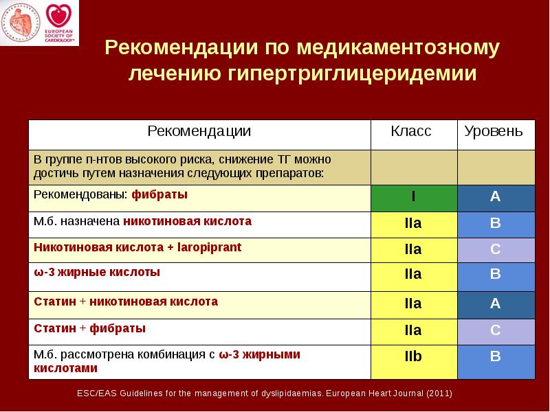 Рекомендации по лечению. Гипертриглицеридемия. Лечение гипертриглицеридемии. Лечение гипертриглицеридемии рекомендации. Препараты выбора при лечении гипертриглицеридемии.