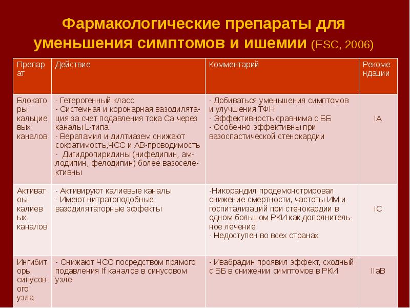 Стабильная ишемическая болезнь сердца тест. ИБС функциональные классы. Форма хронической ишемической болезни:. Препараты при стенокардии. Формы хронической ишемической болезни сердца.