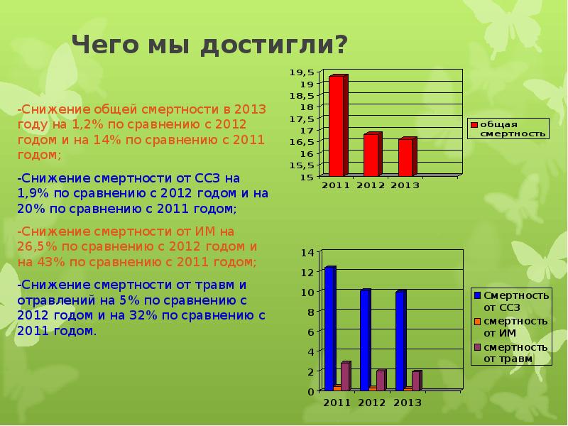 Сравнению с 2012 годом. Инфографика 8 уровней интернета. Бюбюджеты городов россии. График туризма в китае. Анализ год к году.