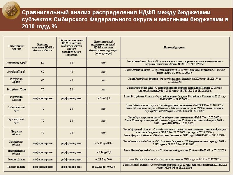 Распределение между бюджетами. Распределение НДФЛ между бюджетами. Сравнительный анализ НДФЛ. НДФЛ распределение по бюджетам 2021. Распределение между бюджетными НДФЛ.