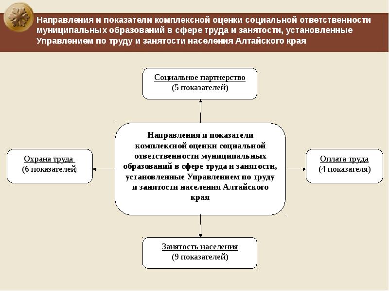 Оценка эффективности деятельности органов муниципального управления. Эффективность деятельности органов местного самоуправления. Обязанности муниципальных образований. Бюджетная основа обучения это. Ответственность муниципального образования.