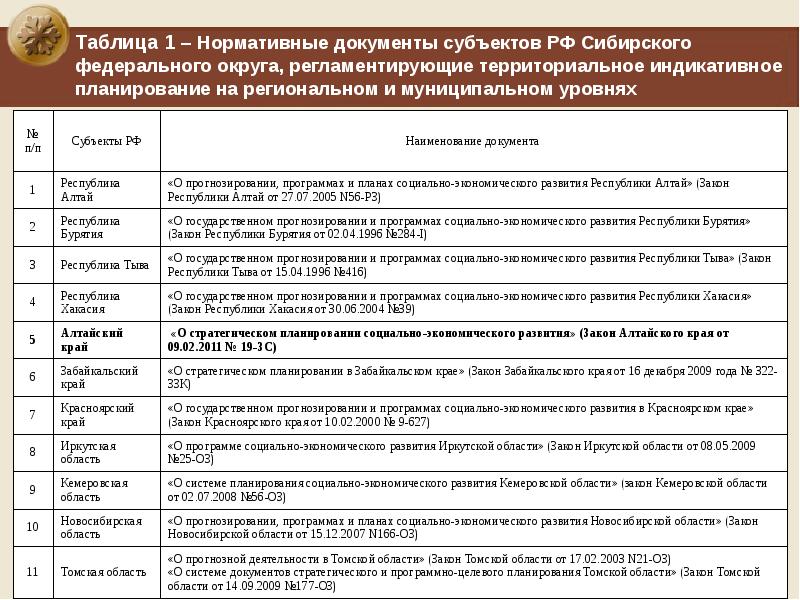 Документы субъектов. Нормативные документы таблица. Нормативные документы субъекты. Документы субъектов РФ. Нормативы документы таблица.