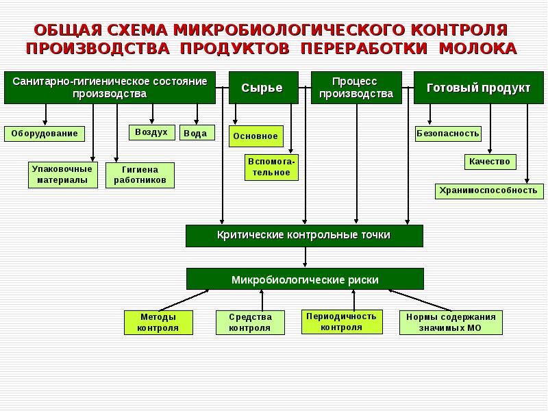 Схема технохимического контроля производства рыбы