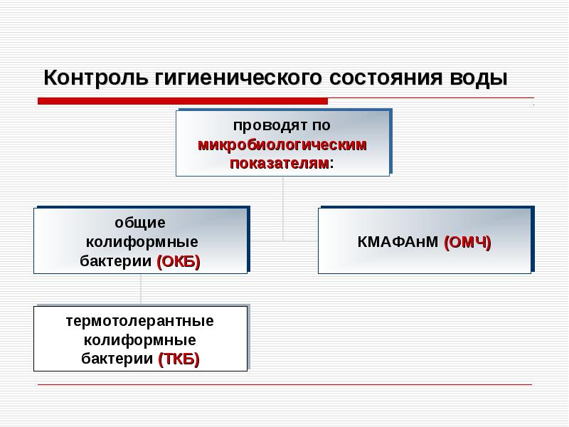 Схема микробиологического контроля