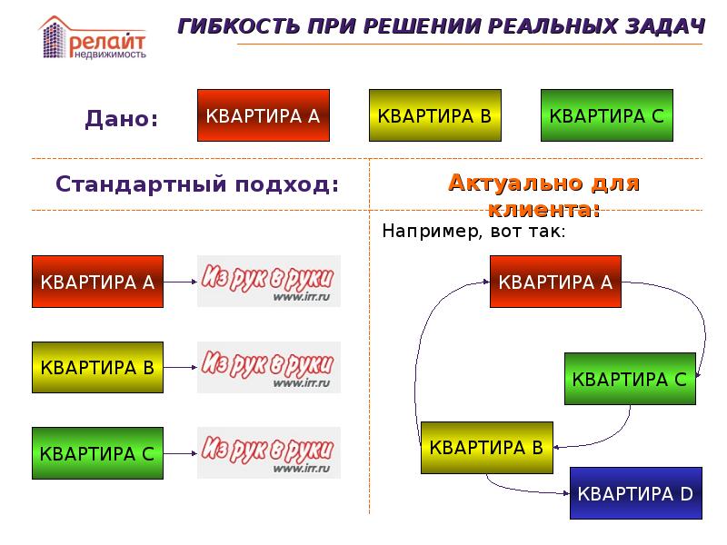 Реальная решение деятельности. Новый подход к продажам.