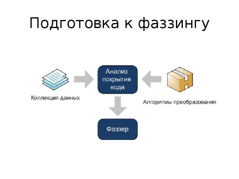 Коллекция данных. Средства анализа покрытия кода. Фаззинг тестирование программного обеспечения. Фаззинг презентация. Схема развертывания фаззинга.